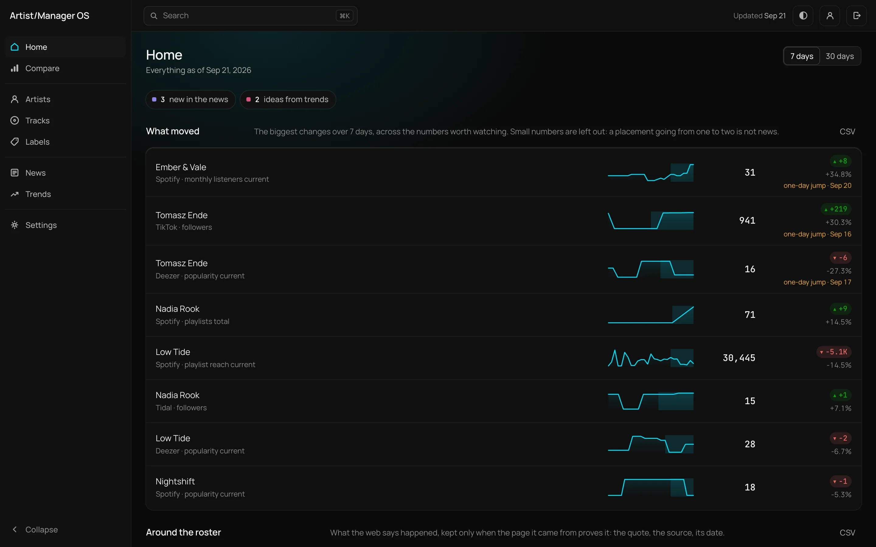 The manager Home screen: what moved this week across a roster of artists, each row a platform metric with a 30-day sparkline, its current figure and its change.