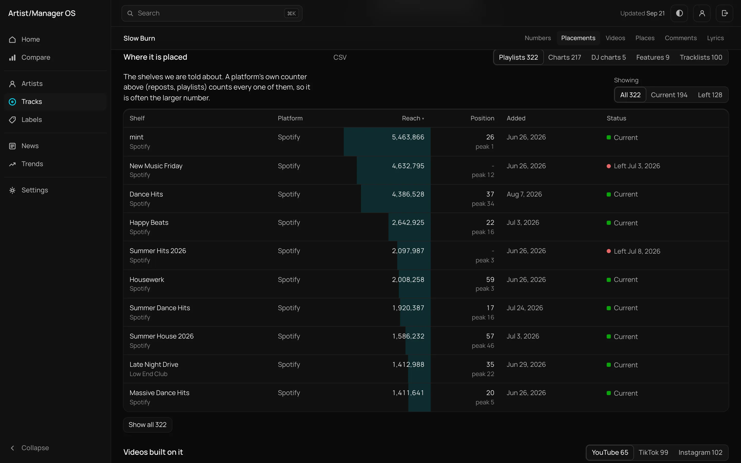 A release's placements: playlists with their reach, position, peak, date added and whether the track is still on them.