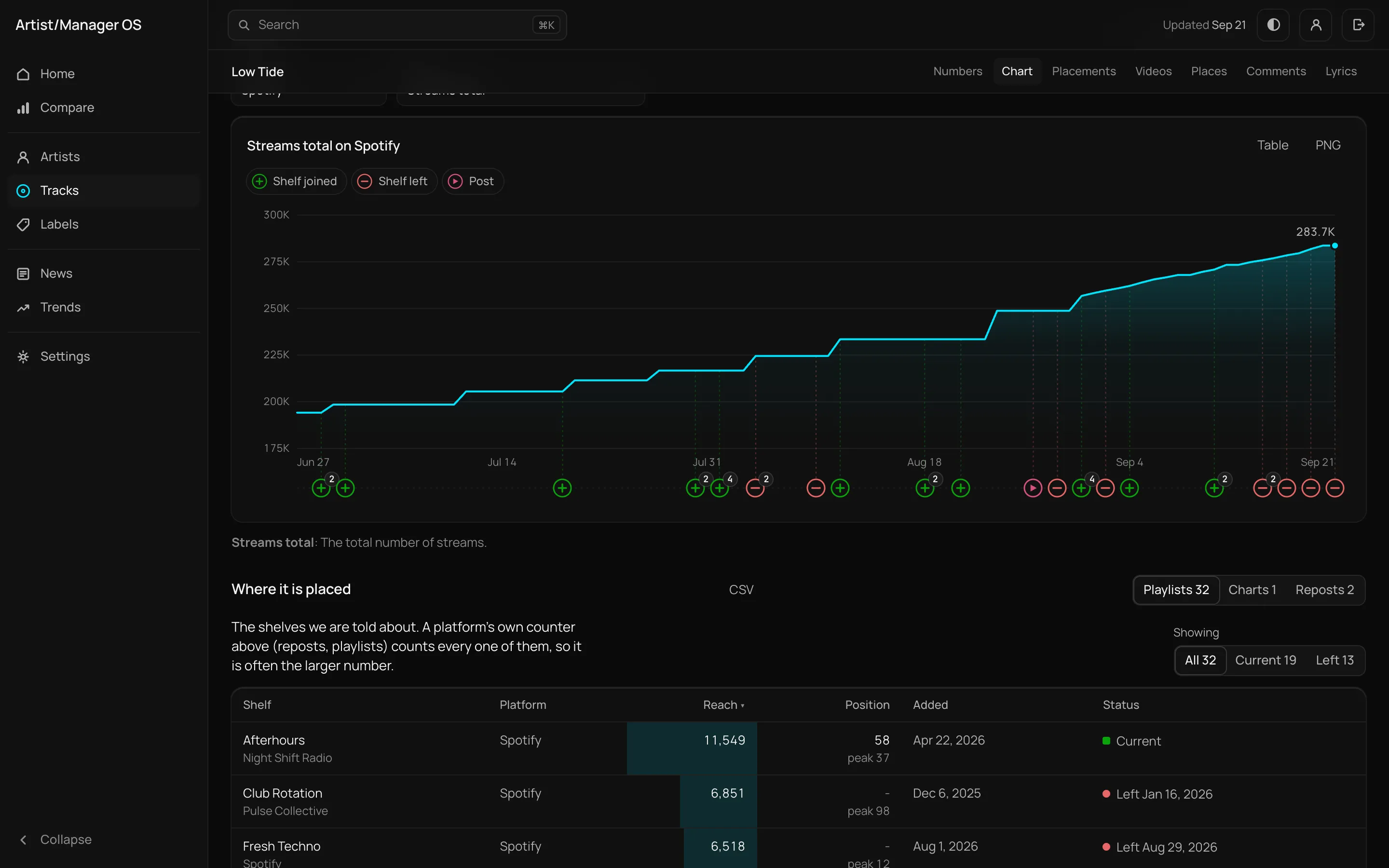 A release page: total Spotify streams over three months, with pins under the line for each playlist joined or left and each post, above the list of placements.